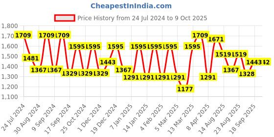 myntra.com Mitera Floral Zari Sequinned Silk Chiffon Saree mitera Price History Graph from 24 Jul 2024 to 9 Oct 2025