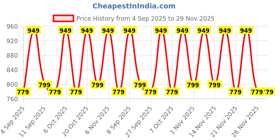 myntra.com Mitera Floral Zari Silk Blend Bandhani Saree mitera Price History Graph from 4 Sep 2025 to 29 Nov 2025