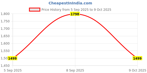 myntra.com Mitera Floral Zari Silk Blend Block Print Saree mitera Price History Graph from 5 Sep 2025 to 9 Oct 2025