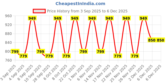 myntra.com Mitera Floral Zari Silk Blend Designer Bandhani Saree mitera Price History Graph from 3 Sep 2025 to 5 Dec 2025