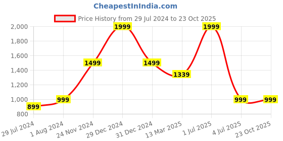 myntra.com Mitera Floral Zari Silk Blend Saree mitera Price History Graph from 29 Jul 2024 to 22 Oct 2025