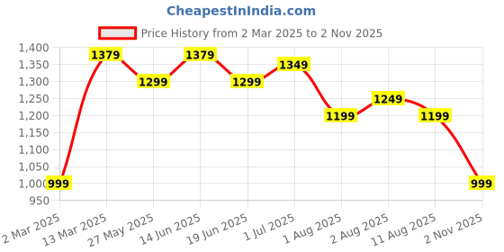 myntra.com Mitera Floral Zari Silk Blend Sungudi Saree mitera Price History Graph from 2 Mar 2025 to 1 Nov 2025