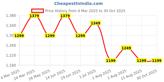 myntra.com Mitera Floral Zari Silk Blend Sungudi Saree mitera Price History Graph from 4 Mar 2025 to 30 Oct 2025