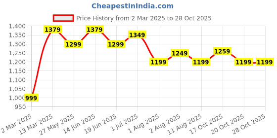 myntra.com Mitera Floral Zari Silk Blend Sungudi Saree mitera Price History Graph from 2 Mar 2025 to 28 Oct 2025
