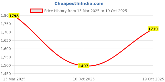 myntra.com Mitera Floral Zari Tissue Saree mitera Price History Graph from 13 Mar 2025 to 19 Oct 2025