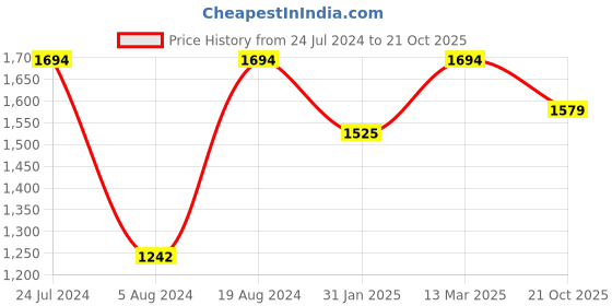 myntra.com Mitera Floral Zari Woven Design Pure Silk Saree with Tassels mitera Price History Graph from 24 Jul 2024 to 21 Oct 2025