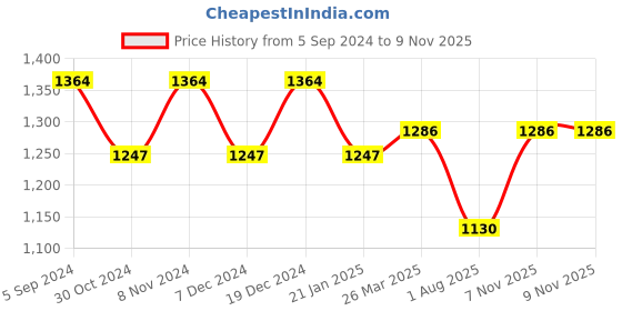 myntra.com Mitera Fluorescent Floral Pure Silk Saree mitera Price History Graph from 5 Sep 2024 to 9 Nov 2025
