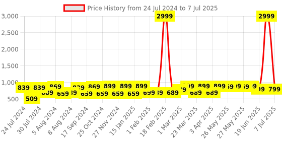 myntra.com Mitera Geometric Block Print Saree mitera Price History Graph from 24 Jul 2024 to 7 Jul 2025