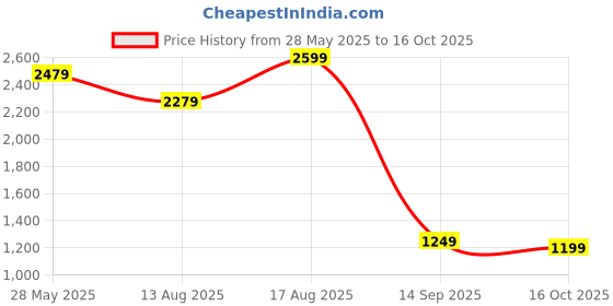 myntra.com Mitera Geometric Embroidered Pure Georgette Saree mitera Price History Graph from 28 May 2025 to 16 Oct 2025