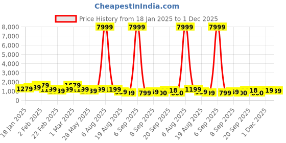 myntra.com Mitera Geometric Embroidered Sequinned Pure Organza Saree mitera Price History Graph from 18 Jan 2025 to 1 Dec 2025