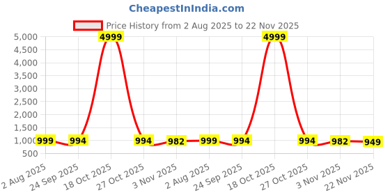 myntra.com Mitera Geometric Printed Banarasi Saree mitera Price History Graph from 2 Aug 2025 to 22 Nov 2025