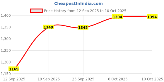 myntra.com Mitera Geometric Printed Chinon Saree mitera Price History Graph from 12 Sep 2025 to 10 Oct 2025