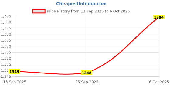 myntra.com Mitera Geometric Printed Chinon Saree With Blouse Piece mitera Price History Graph from 13 Sep 2025 to 5 Oct 2025