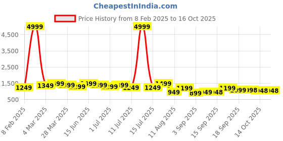 myntra.com Mitera Geometric Printed EmbellishedSaree mitera Price History Graph from 8 Feb 2025 to 14 Oct 2025