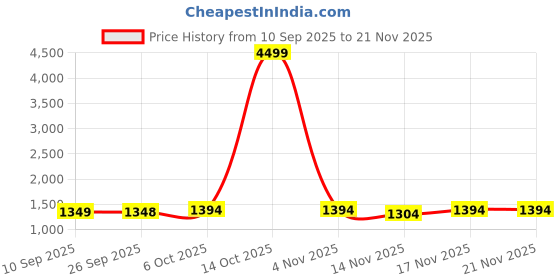 myntra.com Mitera Geometric Printed Organza Saree mitera Price History Graph from 10 Sep 2025 to 20 Nov 2025
