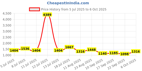 myntra.com Mitera Geometric Printed Poly Georgette Saree mitera Price History Graph from 5 Jul 2025 to 6 Oct 2025