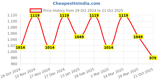myntra.com Mitera Geometric Printed Pure Chiffon Saree mitera Price History Graph from 29 Oct 2024 to 21 Oct 2025