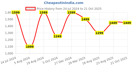 myntra.com Mitera Geometric Printed Pure Georgette Saree mitera Price History Graph from 24 Jul 2024 to 20 Oct 2025