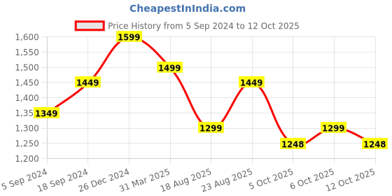 myntra.com Mitera Geometric Printed Pure Georgette Saree mitera Price History Graph from 5 Sep 2024 to 12 Oct 2025
