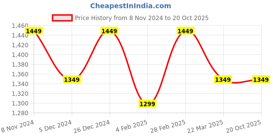 myntra.com Mitera Geometric Printed Pure Silk Saree mitera Price History Graph from 8 Nov 2024 to 19 Oct 2025