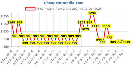 myntra.com Mitera Geometric Printed Ready To Wear Saree mitera Price History Graph from 2 Aug 2024 to 12 Oct 2025