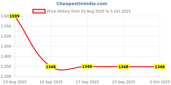 myntra.com Mitera Geometric Printed Ready to Wear Saree mitera Price History Graph from 23 Aug 2025 to 4 Oct 2025