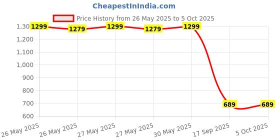 myntra.com Mitera Geometric Printed Sambalpuri Saree mitera Price History Graph from 26 May 2025 to 4 Oct 2025