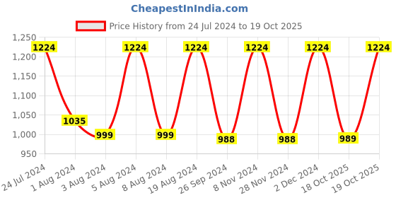 myntra.com Mitera Geometric Printed Saree mitera Price History Graph from 24 Jul 2024 to 19 Oct 2025