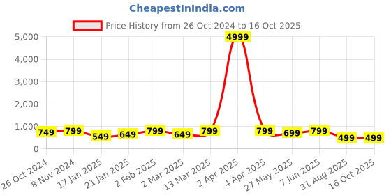 myntra.com Mitera Geometric Printed Saree mitera Price History Graph from 26 Oct 2024 to 16 Oct 2025