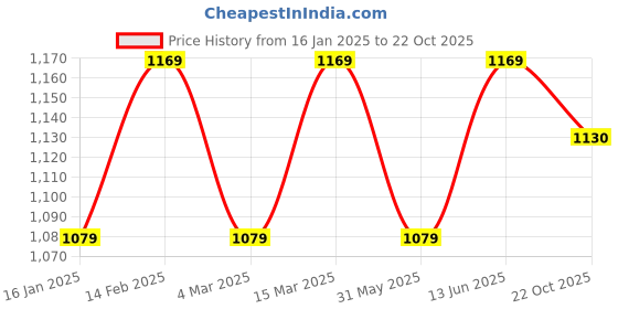 myntra.com Mitera Geometric Printed Saree mitera Price History Graph from 16 Jan 2025 to 22 Oct 2025