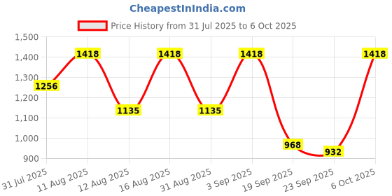 myntra.com Mitera Geometric Printed Saree mitera Price History Graph from 31 Jul 2025 to 6 Oct 2025