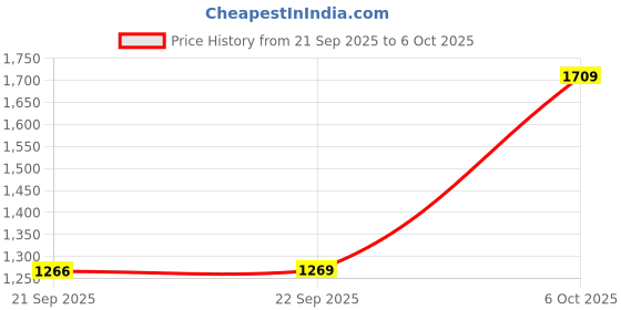myntra.com Mitera Geometric Printed Saree mitera Price History Graph from 21 Sep 2025 to 6 Oct 2025