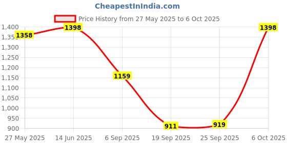 myntra.com Mitera Geometric Printed Saree mitera Price History Graph from 27 May 2025 to 6 Oct 2025