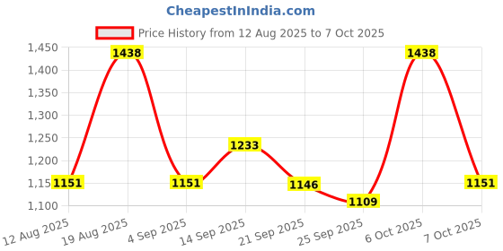 myntra.com Mitera Geometric Printed Saree mitera Price History Graph from 12 Aug 2025 to 7 Oct 2025