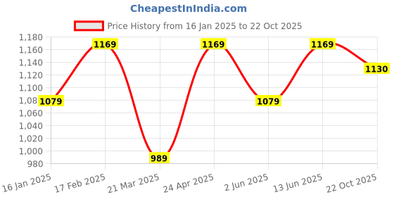 myntra.com Mitera Geometric Printed Saree With Blouse Piece mitera Price History Graph from 16 Jan 2025 to 22 Oct 2025