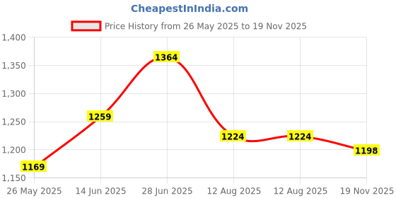 myntra.com Mitera Geometric Printed Saree With Blouse Piece mitera Price History Graph from 26 May 2025 to 19 Nov 2025