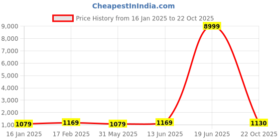 myntra.com Mitera Geometric Printed Saree With Unstitched Blouse Piece mitera Price History Graph from 16 Jan 2025 to 22 Oct 2025