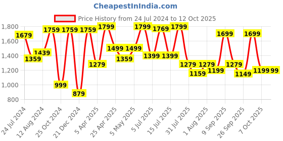 myntra.com Mitera Geometric Printed Satin Saree mitera Price History Graph from 24 Jul 2024 to 11 Oct 2025