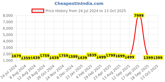 myntra.com Mitera Geometric Printed Satin Saree mitera Price History Graph from 24 Jul 2024 to 13 Oct 2025