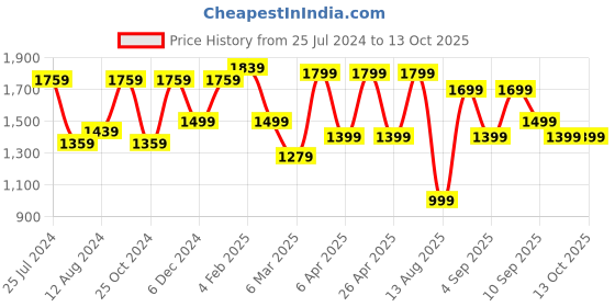 myntra.com Mitera Geometric Printed Satin Saree mitera Price History Graph from 25 Jul 2024 to 13 Oct 2025