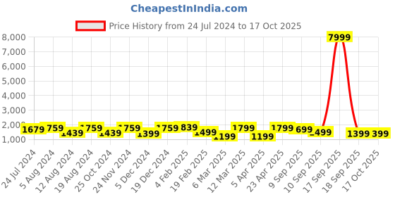 myntra.com Mitera Geometric Printed Satin Saree mitera Price History Graph from 24 Jul 2024 to 16 Oct 2025