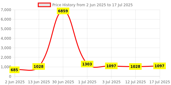 myntra.com Mitera Geometric Printed Sequinned Pure Georgette Saree mitera Price History Graph from 2 Jun 2025 to 12 Jul 2025