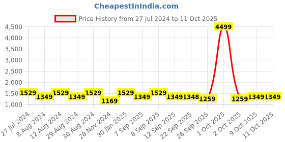 myntra.com Mitera Geometric Printed Tussar Silk Sarees with Tassels mitera Price History Graph from 27 Jul 2024 to 10 Oct 2025