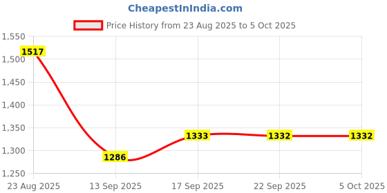 myntra.com Mitera Geometric Printed Zari Pure Chiffon Saree mitera Price History Graph from 23 Aug 2025 to 4 Oct 2025