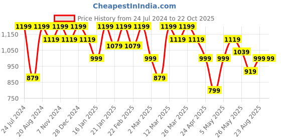 myntra.com Mitera Geometric Printed Zari Pure Silk Saree mitera Price History Graph from 24 Jul 2024 to 21 Oct 2025