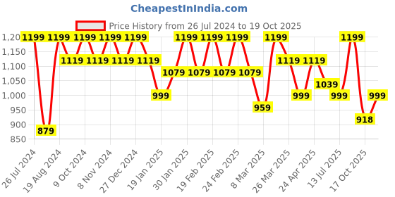 myntra.com Mitera Geometric Printed Zari Pure Silk Saree mitera Price History Graph from 26 Jul 2024 to 18 Oct 2025