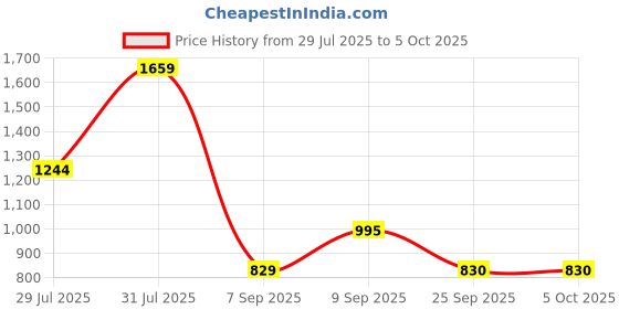 myntra.com Mitera Geometric Pure Georgette Saree with Embellished border mitera Price History Graph from 29 Jul 2025 to 5 Oct 2025