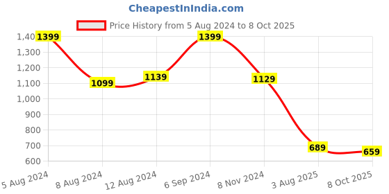 myntra.com Mitera Geometric Saree with Solid border mitera Price History Graph from 5 Aug 2024 to 8 Oct 2025