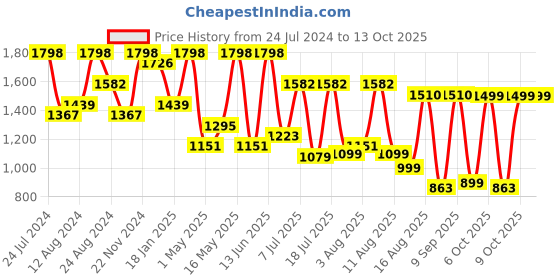 myntra.com Mitera Geometric Sequinned Saree mitera Price History Graph from 24 Jul 2024 to 13 Oct 2025