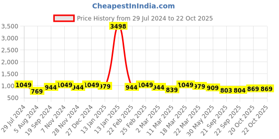 myntra.com Mitera Geometric Silk Cotton Saree mitera Price History Graph from 29 Jul 2024 to 22 Oct 2025